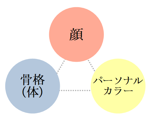 愛知 名古屋 オンラインの顔タイプ診断 骨格診断 Accord 顔タイプ 骨格 体 パーソナルカラーの 3つの要素を診断 ライフスタイル 好みに寄り添った 似合うファッションスタイル を ご提案いたします